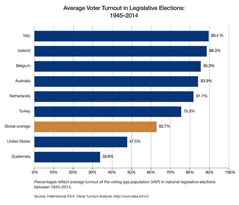 voter turnout rates by age